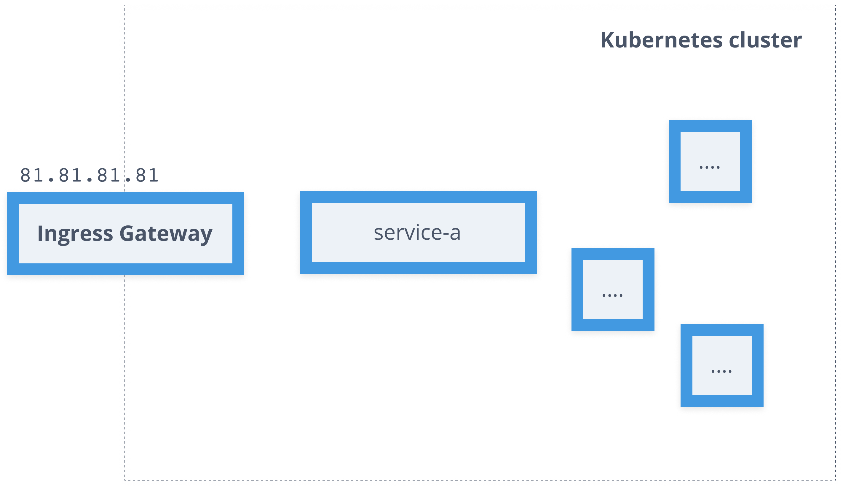 Gateway - 2