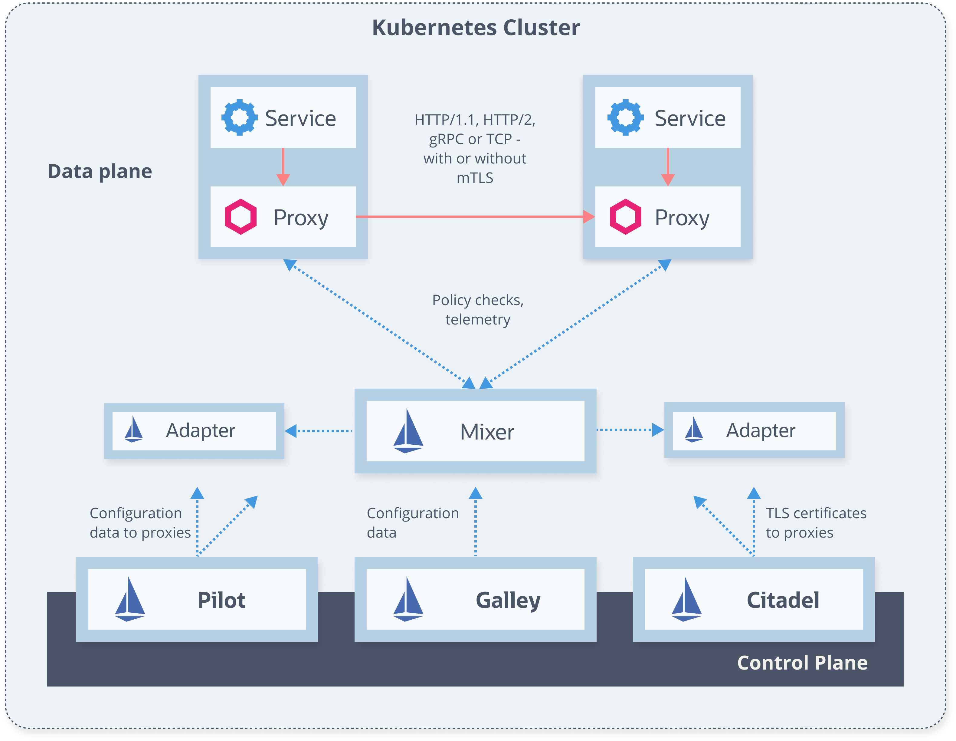 Istio Architecture