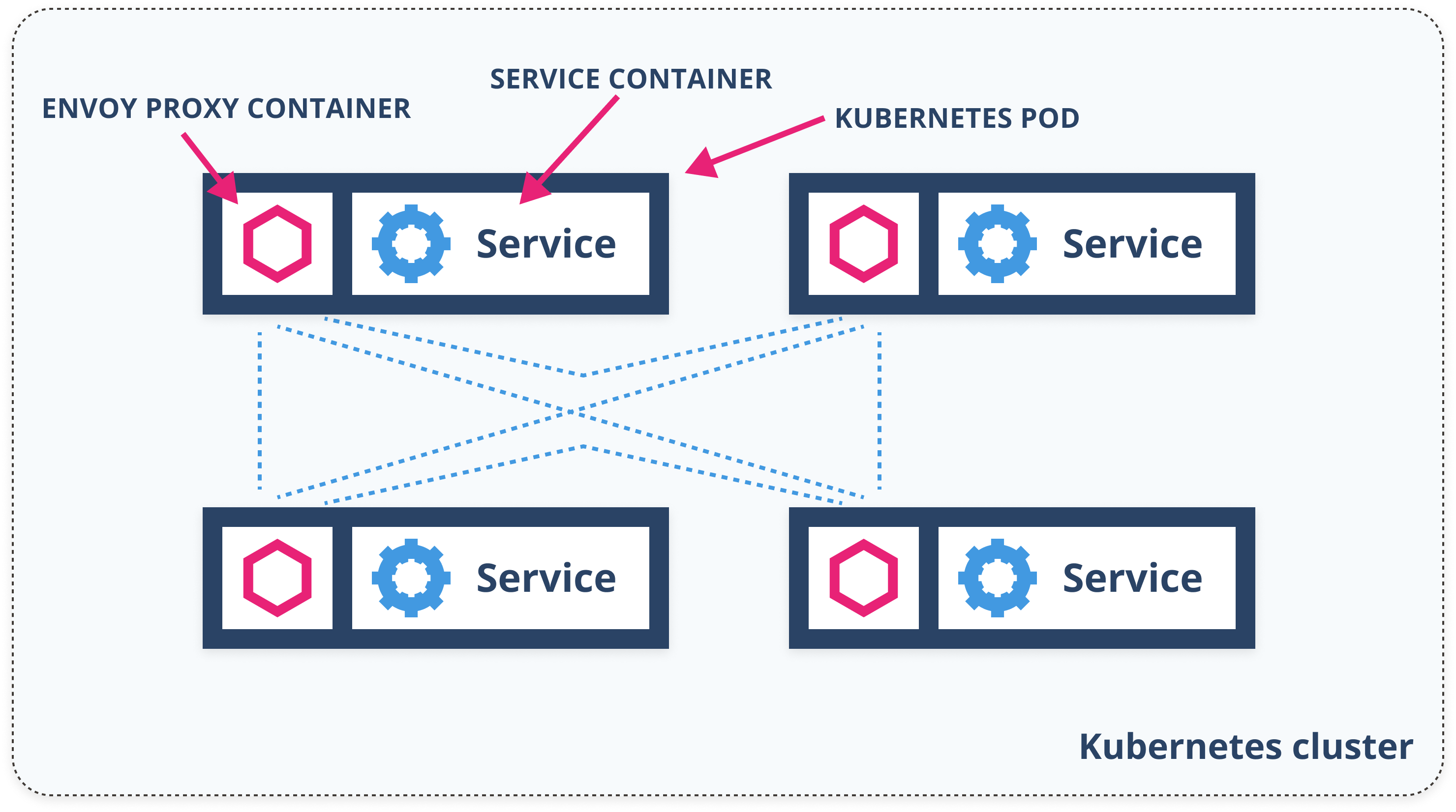 Service Mesh - Code outside of the service