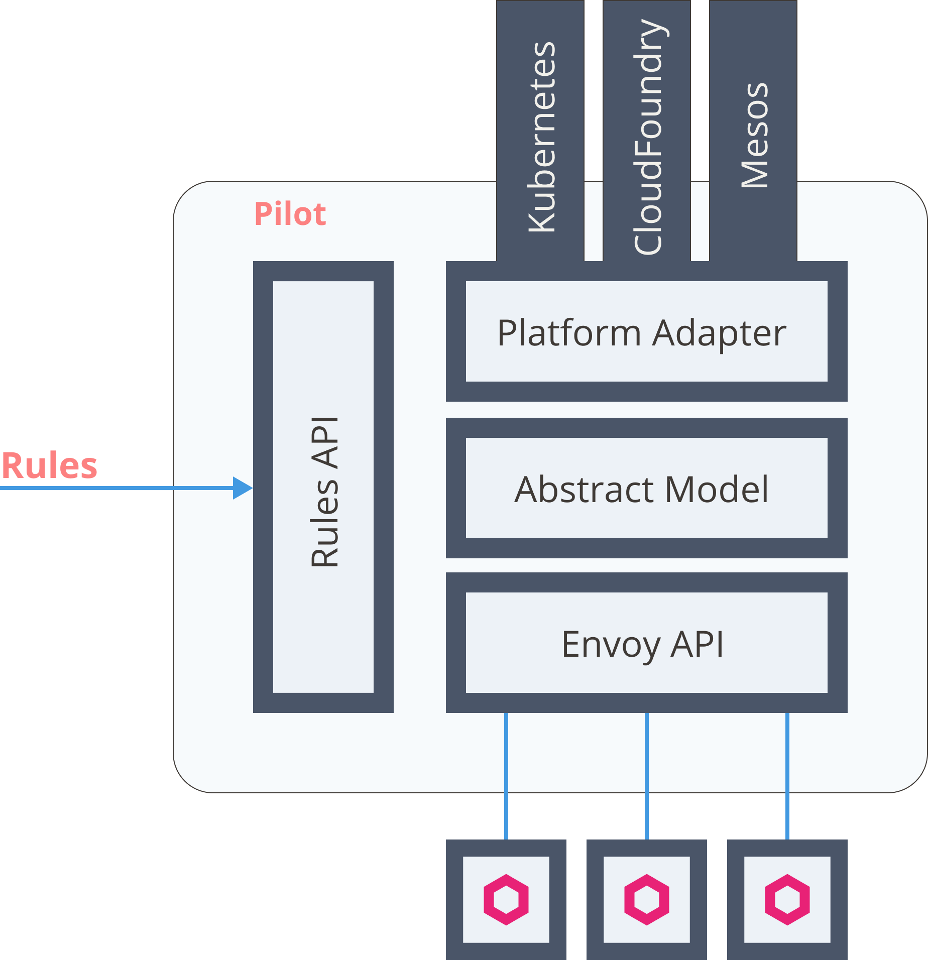 Istio Pilot