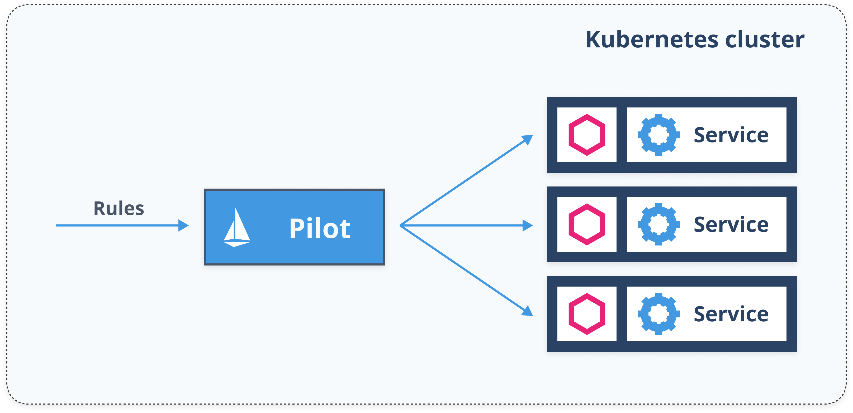 Istio Pilot