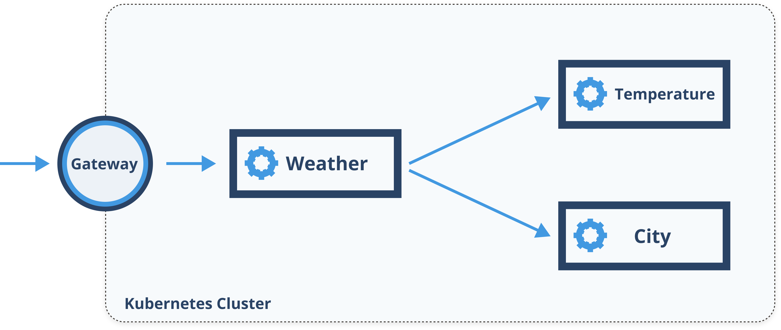 Weather Demo