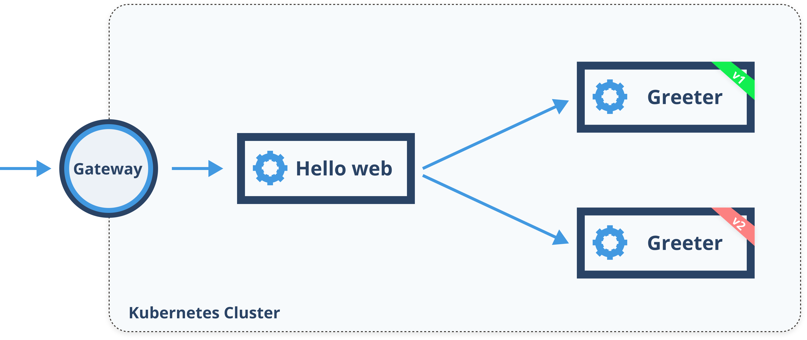 Hello Web and Greeter Demo